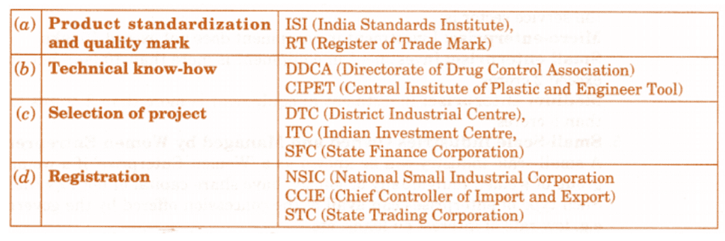NCERT Solution - Resource Mobilization, Entrepreneurship-2 | Entrepreneurship Class 11 - Commerce