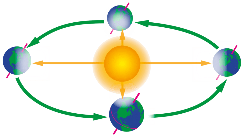 Earth`s revolution causes changes in seasons