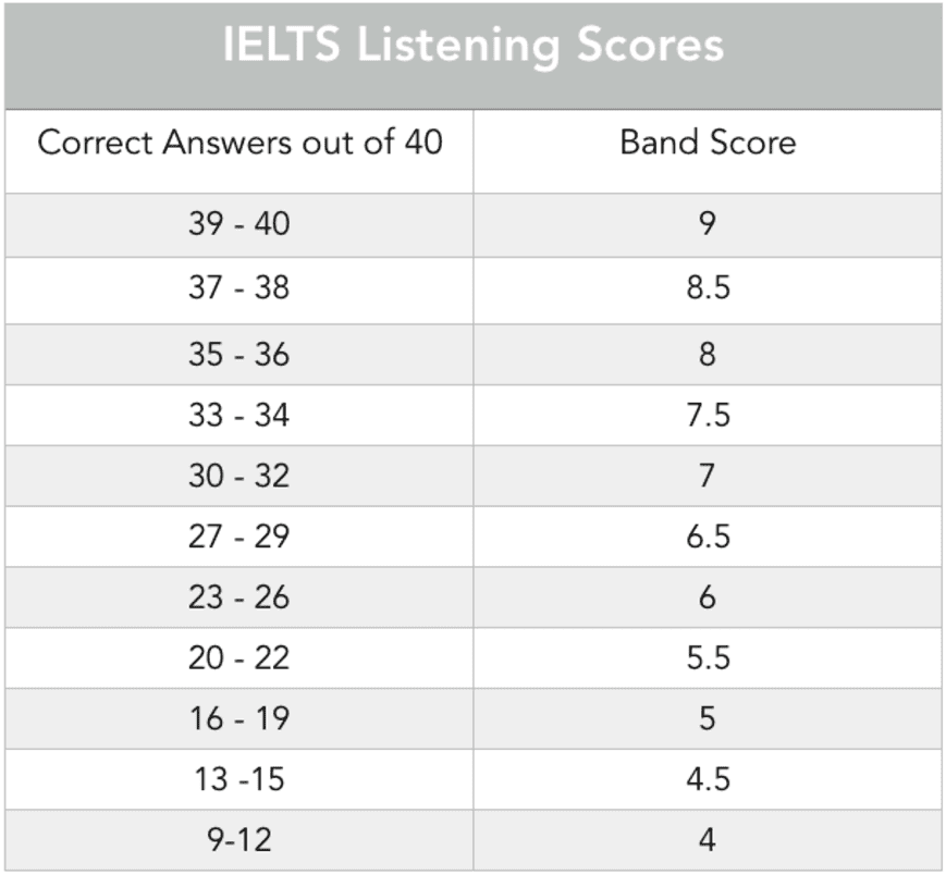 Listening Module for IELTS: Exam Pattern & Scoring | Listening for IELTS