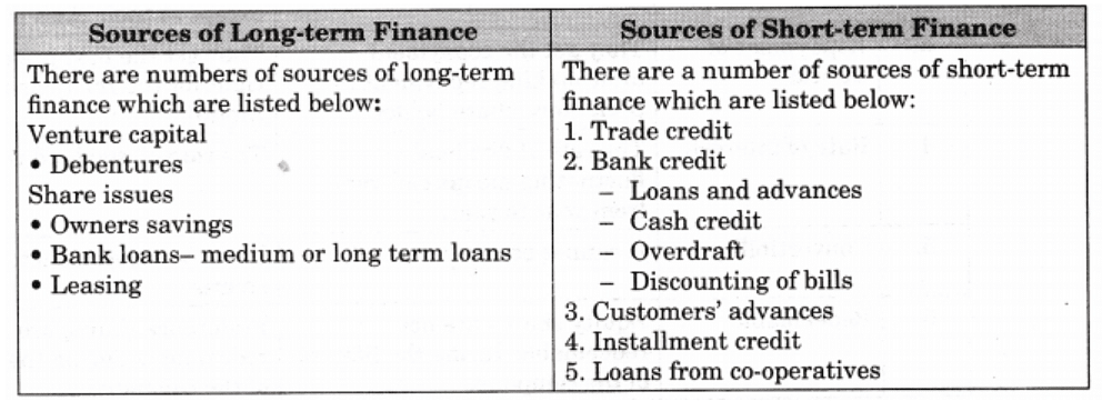 NCERT Solution - Resource Mobilization, Entrepreneurship-1 | Entrepreneurship Class 11 - Commerce