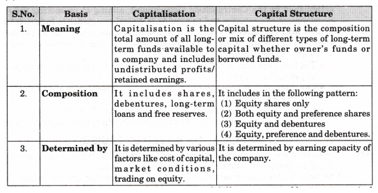 NCERT Solution - Resource Mobilization, Entrepreneurship-2 | Entrepreneurship Class 11 - Commerce