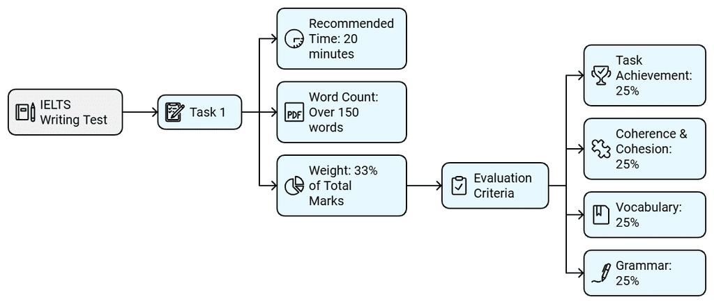 How to Attempt the Writing Task 1 | Writing for Academic IELTS