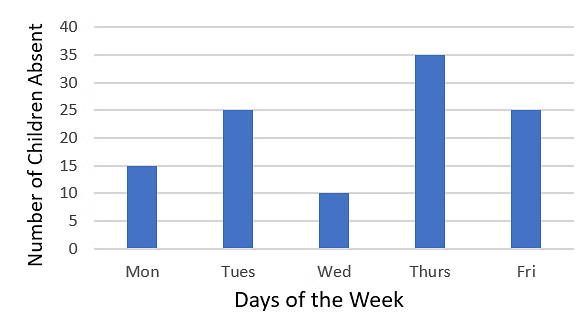 Smart Charts - 1 Class 5 Worksheet Maths Chapter 14
