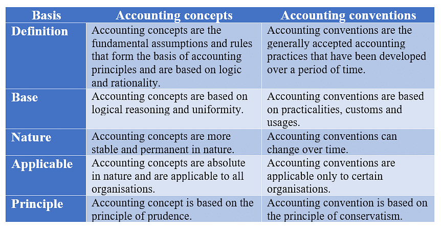 Basic Accounting Concepts and Conventions | Accountancy and Financial Management - B Com