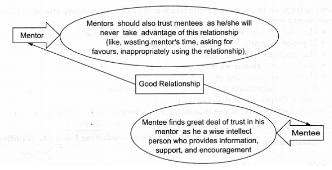 NCERT Solution - Resource Mobilization, Entrepreneurship-3 | Entrepreneurship Class 11 - Commerce