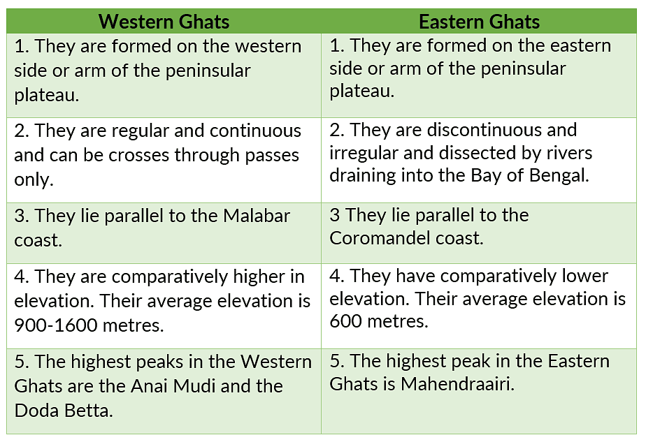 NCERT Solutions for Class 9 Geography Chapter 2 - Physical Features of India
