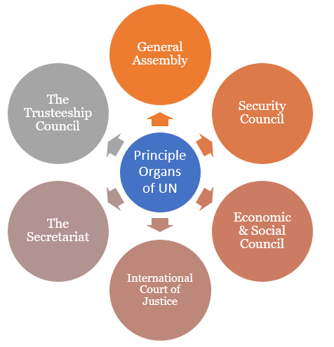 International Organisations Class 12 Political Science