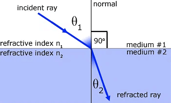 Light Reflection and Refraction Class 10 Notes Science Chapter 9