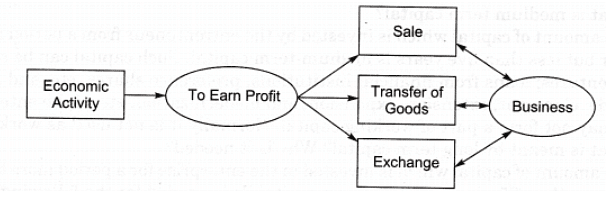 NCERT Solution - Resource Mobilization, Entrepreneurship-3 | Entrepreneurship Class 11 - Commerce