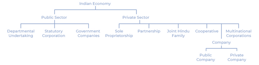 Private, Public and Global Enterprises Chapter Notes | Business Studies (BST) Class 11 - Commerce