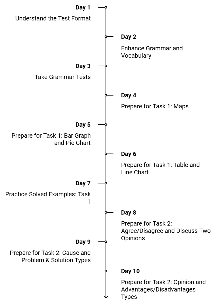 14-Day Study Plan for IELTS Academic Writing Test | Writing for Academic IELTS