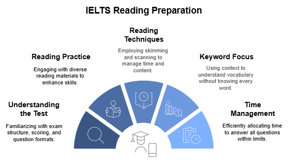 IELTS Bible: 5 Steps to Score 8+ Bands in IELTS Exam | Listening for IELTS