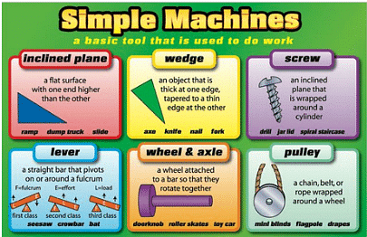 Force and Simple Machines (Part 2) Class 5 Notes Science