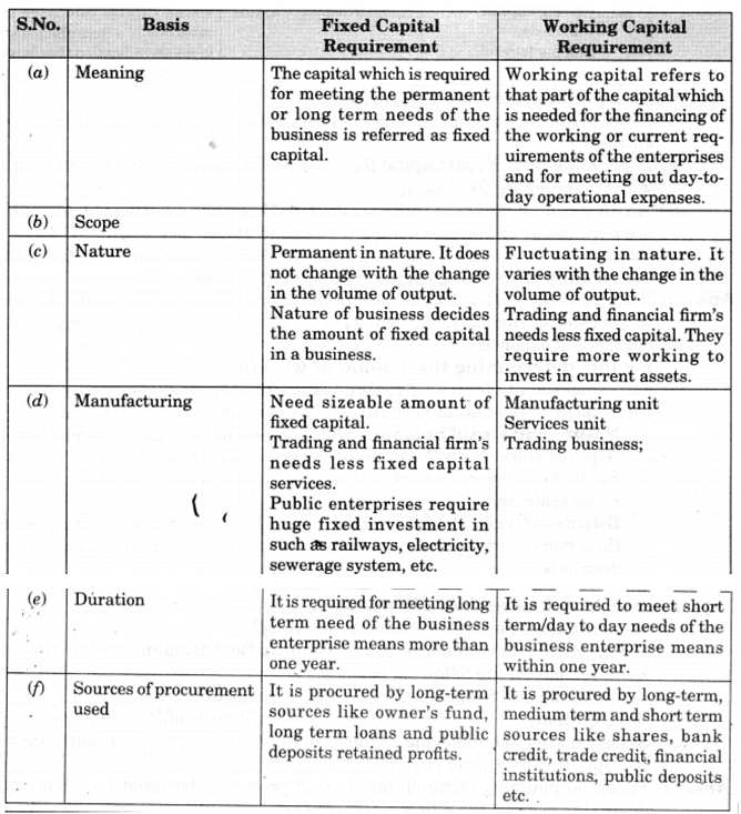 NCERT Solution - Resource Mobilization, Entrepreneurship-1 | Entrepreneurship Class 11 - Commerce