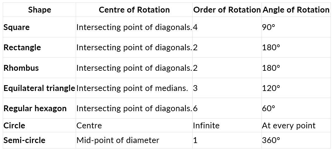 NCERT Solutions for Class 7 Maths - Symmetry- 1