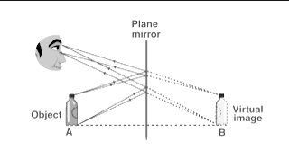 Very Short Answers - Light, Science, Class 8 | Science Class 8