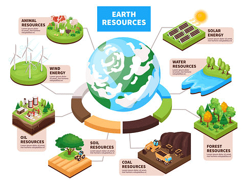 Long Question Answer: Natural Resources and Their Use | Social Science  Class 8 - New NCERT