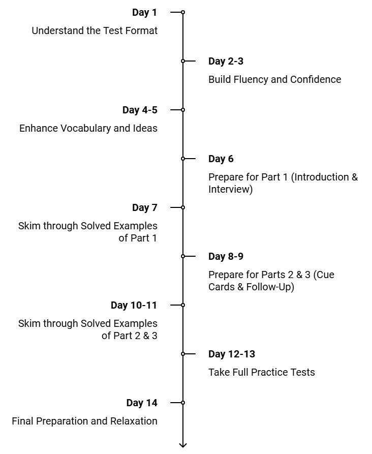 14-Day Study Plan for IELTS Speaking Test | Speaking for IELTS