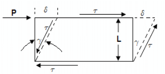 Shear Strain