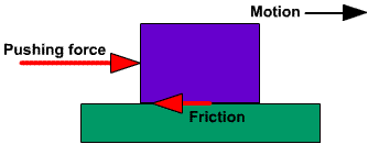 Force and Pressure Class 8 Notes Science Chapter 8