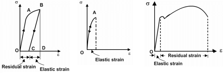 Creep, Elastic Strain | Strength of Materials (SOM) - Mechanical Engineering