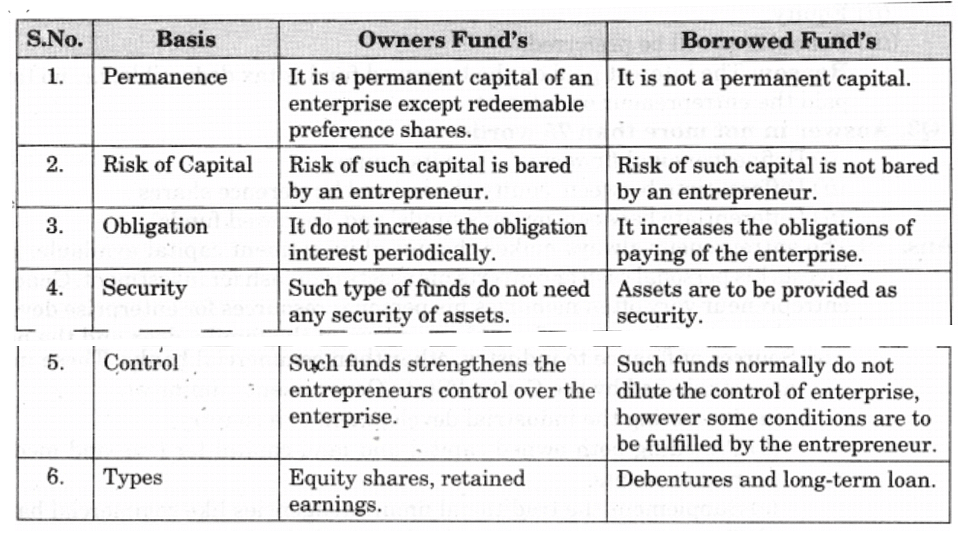 NCERT Solution - Resource Mobilization, Entrepreneurship-1 | Entrepreneurship Class 11 - Commerce