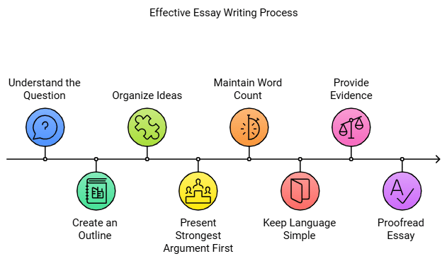 IELTS Bible: 5 Steps to Score 8+ Bands in IELTS Exam | Listening for IELTS