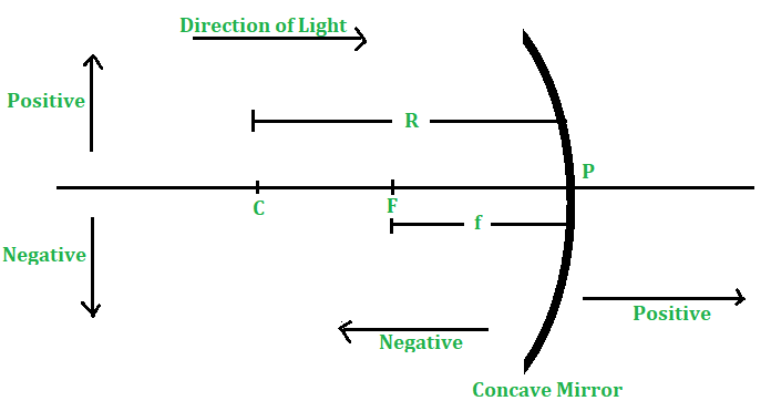 Types of Mirrors, Mirror Formula and Applications | Physics Class 12 - NEET
