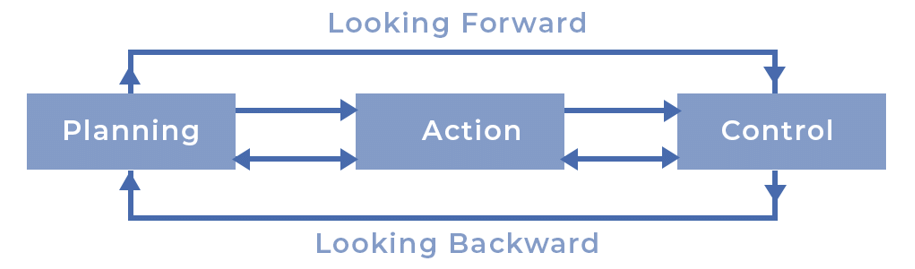 Controlling Chapter Notes | Business Studies (BST) Class 12 - Commerce