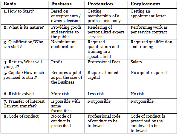 Nature and Purpose of Business Chapter Notes | Business Studies (BST) Class 11 - Commerce