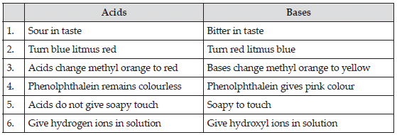 Acids, Bases and Salts Class 7 Notes Science Chapter 2