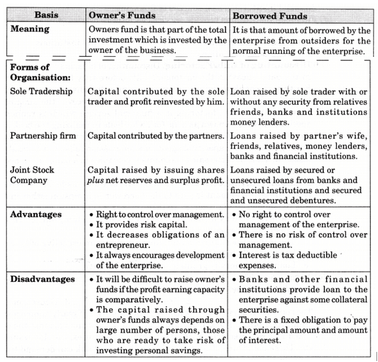 NCERT Solution - Resource Mobilization, Entrepreneurship-1 | Entrepreneurship Class 11 - Commerce