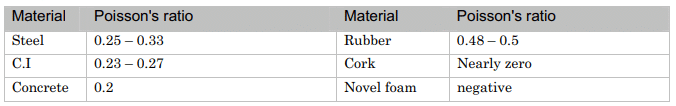 Ratios of various material
