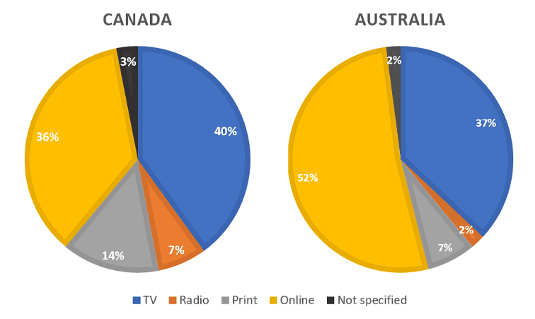 Sample Essay: Pie Chart - 2 | Writing for Academic IELTS