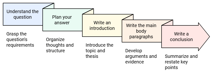 How to Attempt the Writing Task 2 | Writing for Academic IELTS