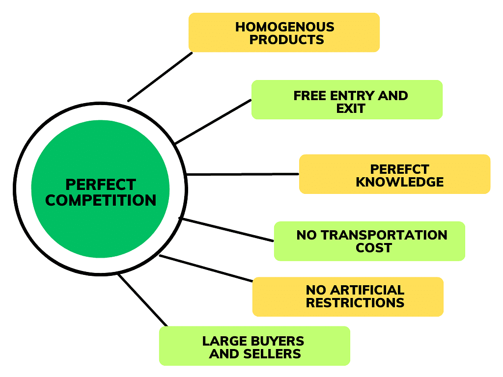 Forms Of Market Class 12 Economics