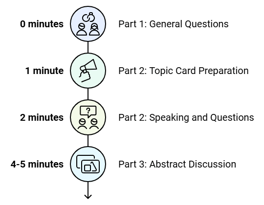 Speaking Module for IELTS: Exam Pattern & Scoring | Speaking for IELTS