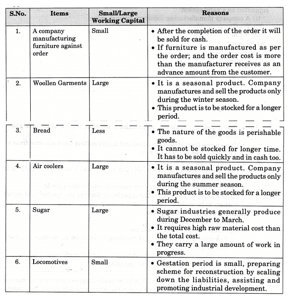 NCERT Solution - Resource Mobilization, Entrepreneurship-3 | Entrepreneurship Class 11 - Commerce