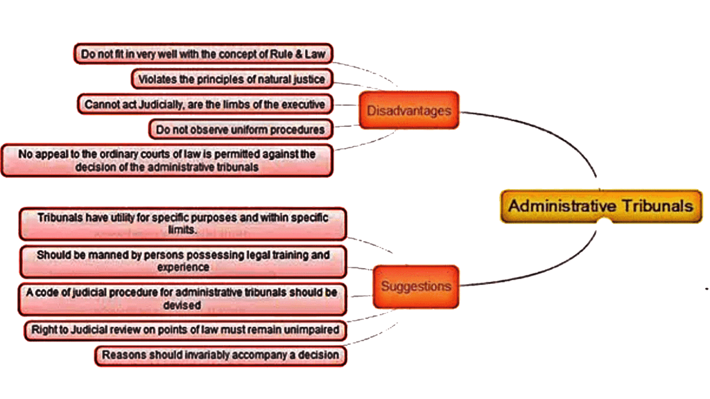 Overview: Tribunals in India | Indian Polity for UPSC CSE