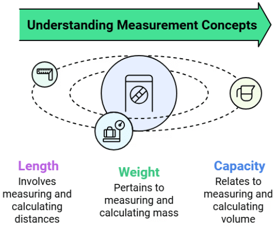Measurement Class 4 Notes Maths