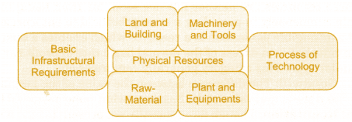NCERT Solution - Resource Mobilization, Entrepreneurship-1 | Entrepreneurship Class 11 - Commerce