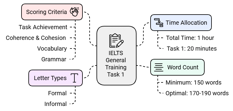 Tips for General Training Writing Task 1 | Writing for General Training IELTS
