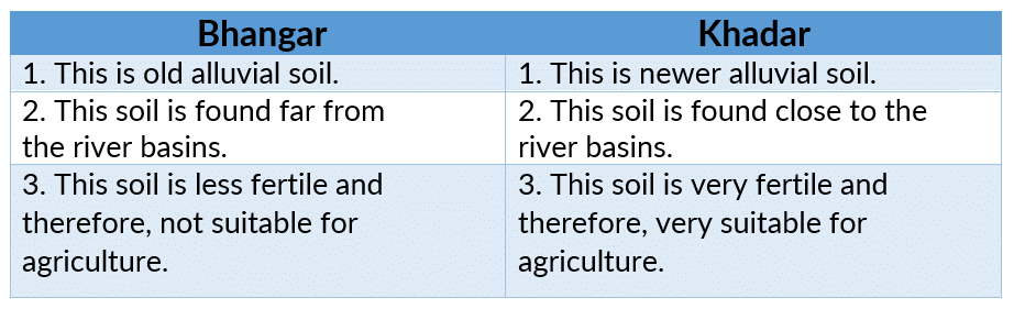 NCERT Solutions for Class 9 Geography Chapter 2 - Physical Features of India