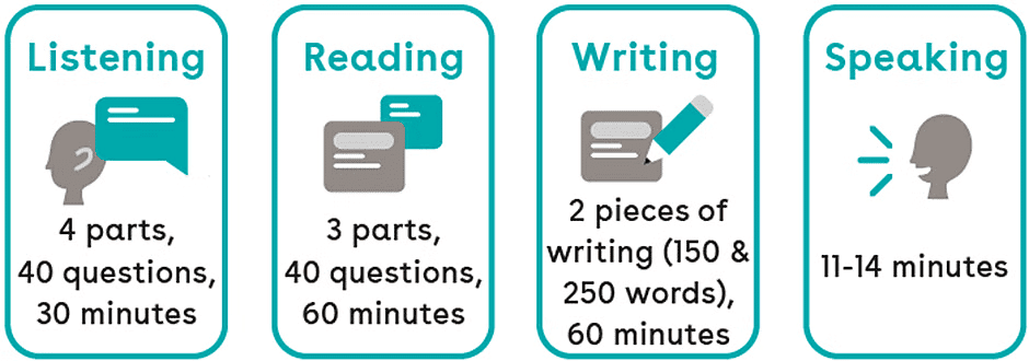 IELTS: Exam Pattern and Test Format | How To Prepare For IELTS