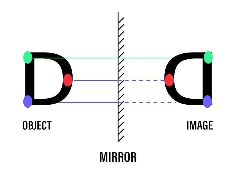 Image formed by a plane mirror