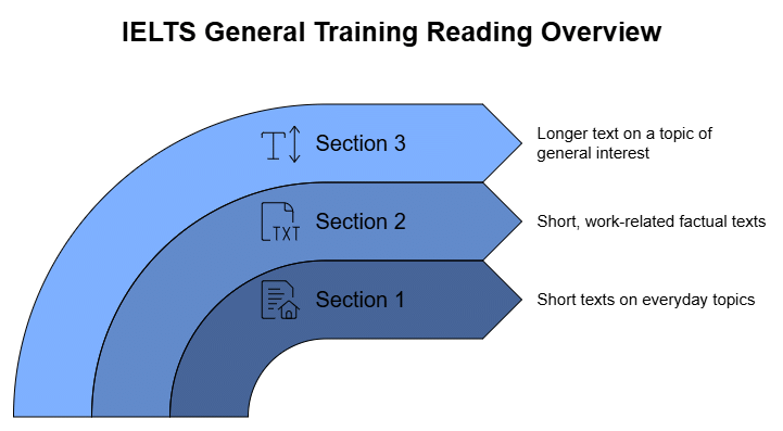 14 Days Study Plan for IELTS General Training Reading Test | How To Prepare For IELTS