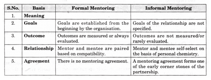 NCERT Solution - Resource Mobilization, Entrepreneurship-3 | Entrepreneurship Class 11 - Commerce