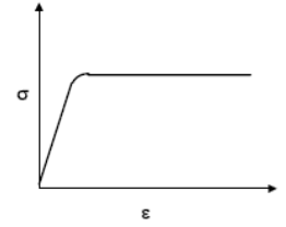 Creep, Elastic Strain | Strength of Materials (SOM) - Mechanical Engineering