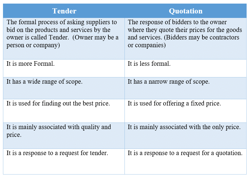 Calculation of Tender or Quotation - Overheads, Cost Accounting - B Com