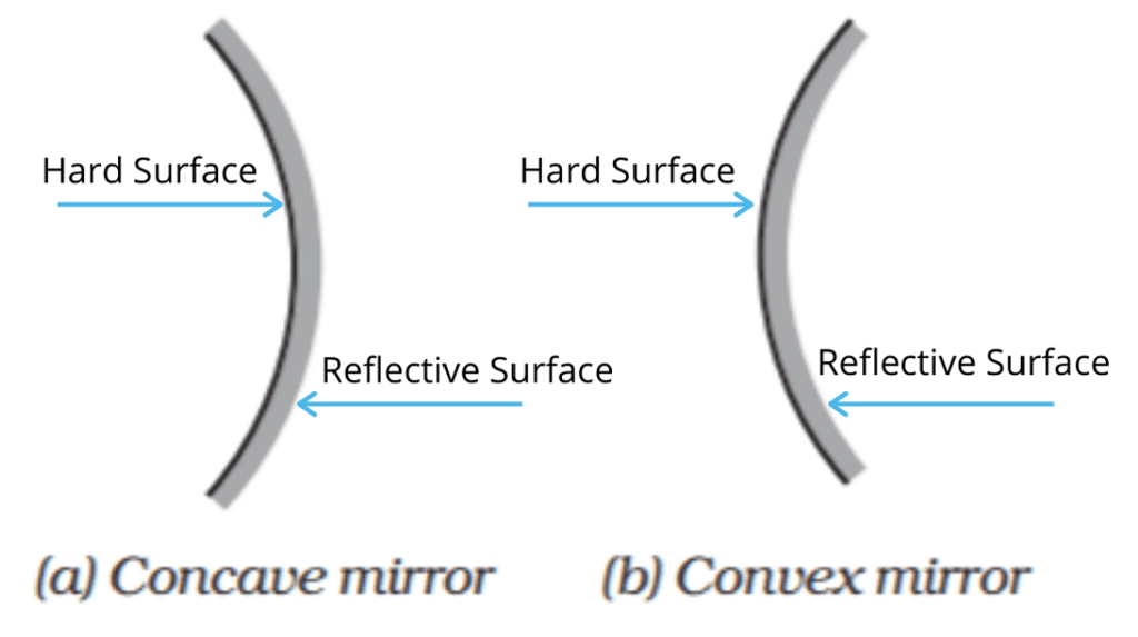 Types of Spherical Mirrors